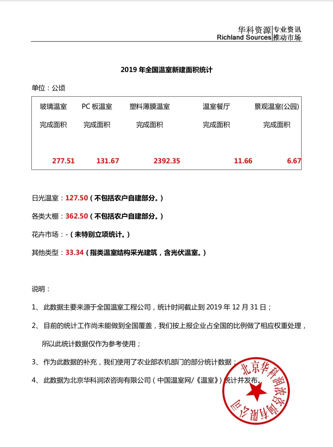 独家：华科资源|Richland Sources发布《2019年度全国温室大棚新建面积统计报告》！