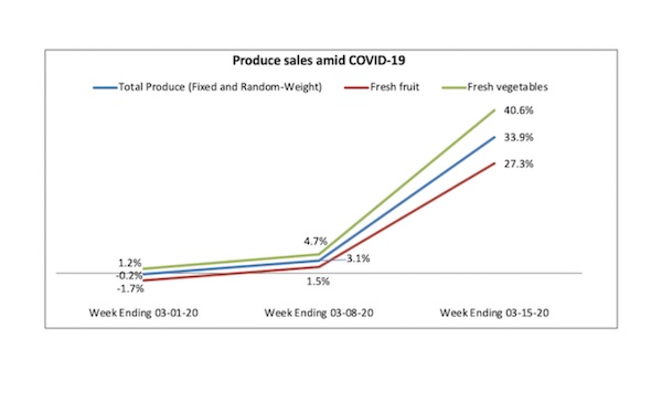 美国：随着COVID-19疫情的不断加重，新鲜农产品销量增长33.9%