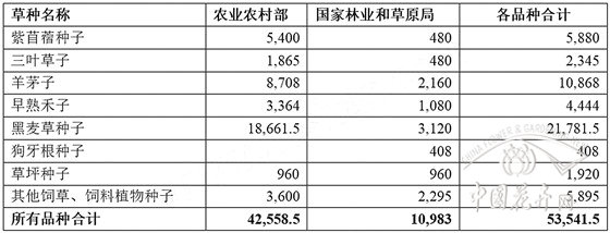 进口种子种源免税额度取消