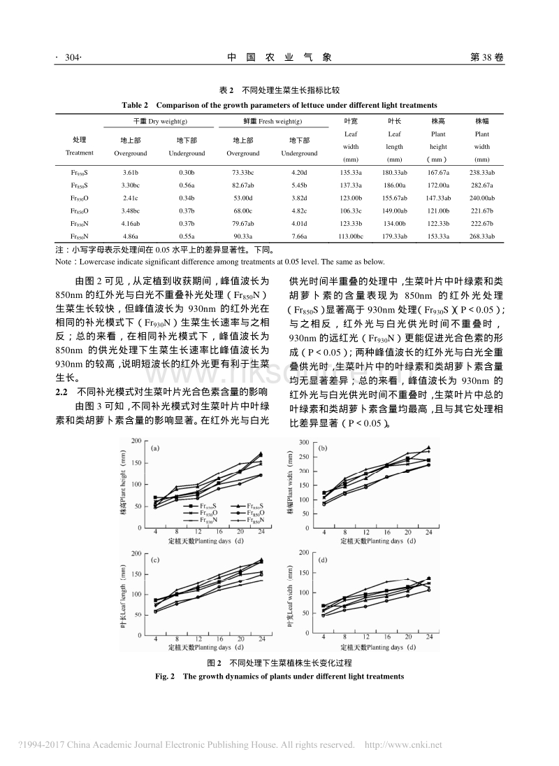 不同红外补光模式对植物工厂生菜生长及品质的影响_第4页