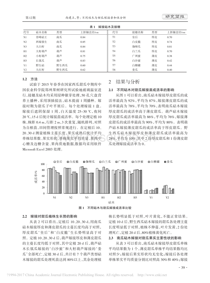 不同砧木与甜瓜嫁接亲和性分析_第2页