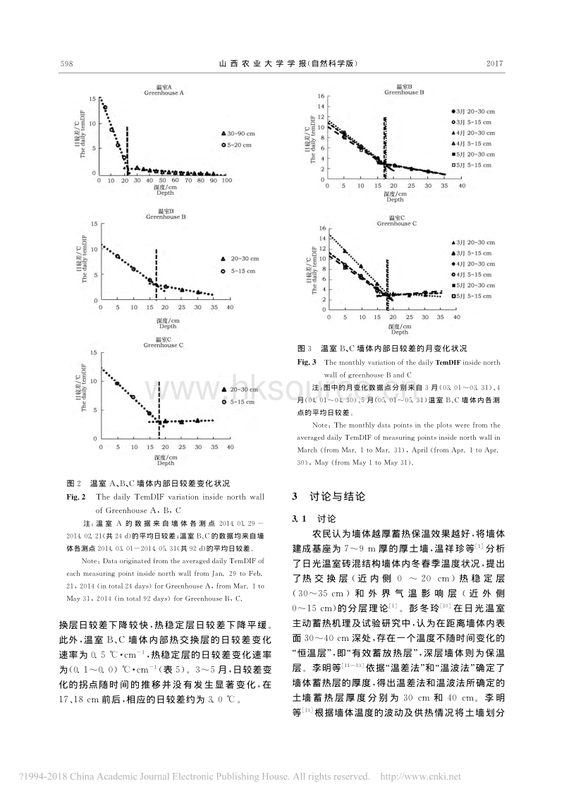 日光温室北侧墙体内部冬春季的温度日较差变化分析_第5页