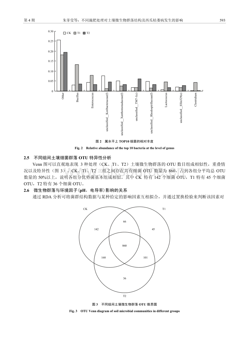 不同施肥处理对土壤微生物群落结构及西瓜枯萎病发生的影响.pdf_第5页