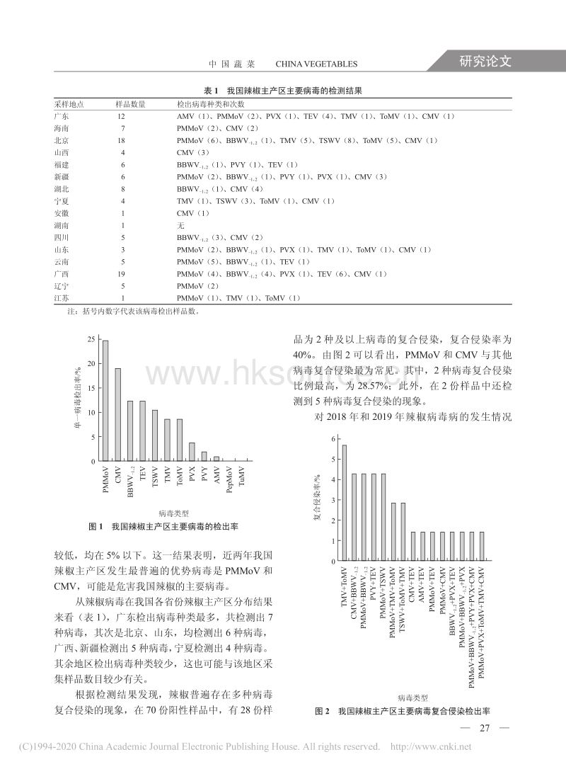 我国辣椒病毒病发生情况及发展趋势——基于2018年和2019年辣椒主产区的调查.pdf_第3页