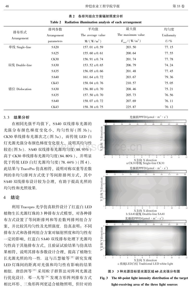 基于TracePro的LED植物生长光源灯珠布局的优化设计与验证.pdf_第5页