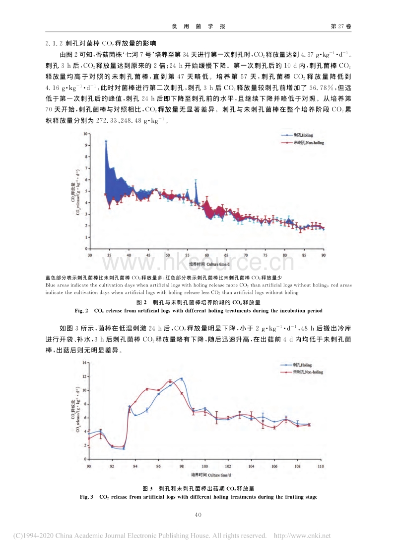 不同栽培方式和菌株对香菇CO2释放量的影响.pdf_第4页