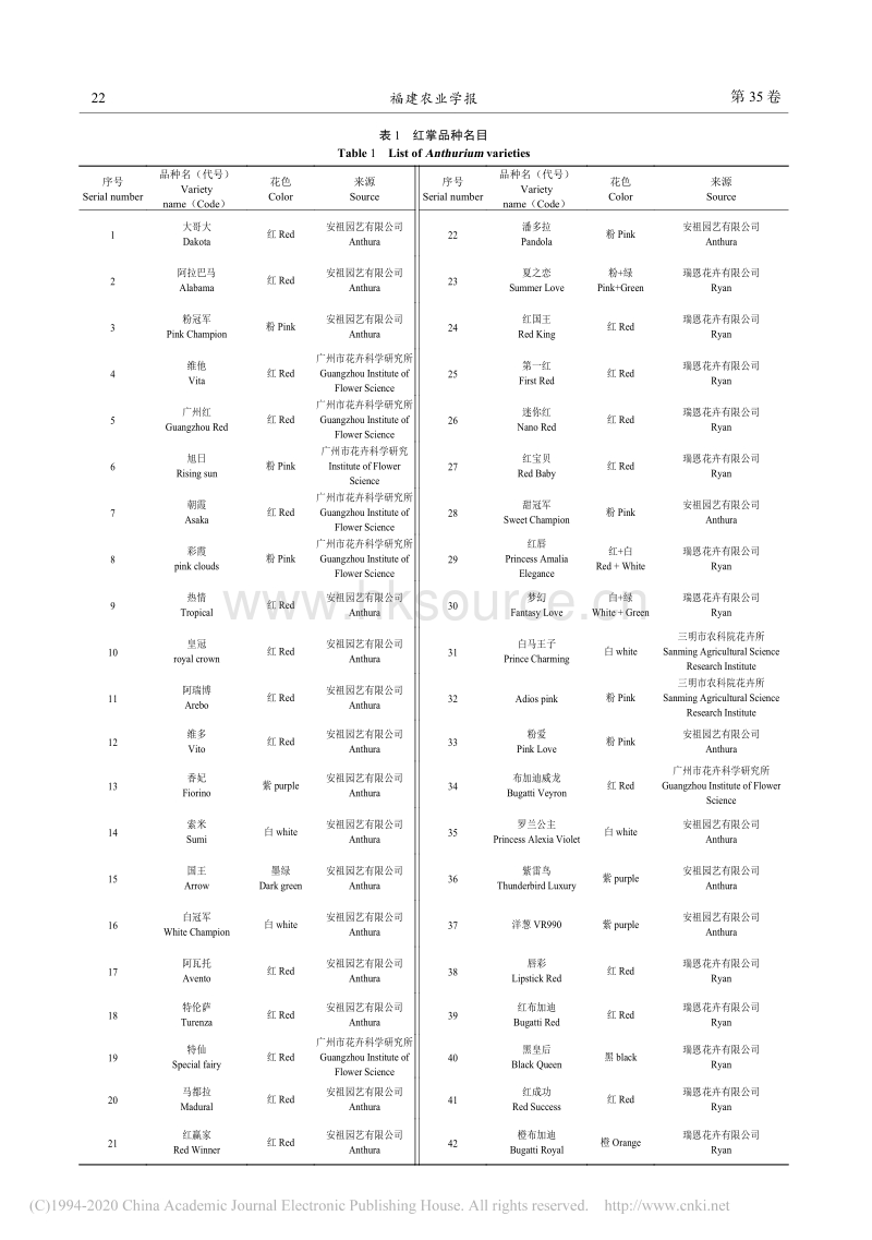 红掌遗传多样性及亲缘关系的ISSR分析.pdf_第3页