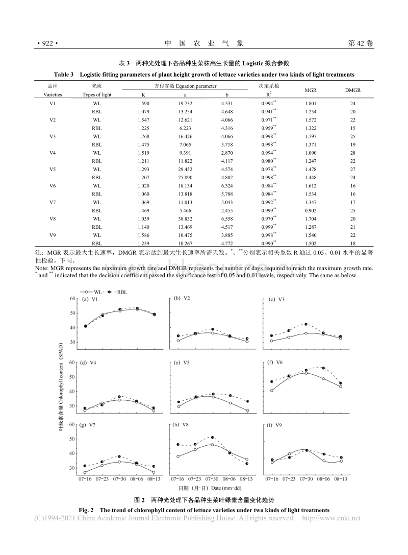 LED红蓝光对不同品种水培生菜的影响效果对比_李邦耀.pdf_第5页