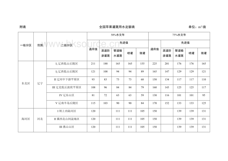 水利部《农业灌溉用水定额：苹果》.doc_第5页