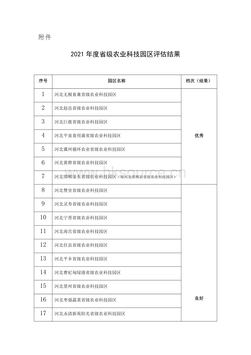 河北省：2021年度省级农业科技园区评估结果.docx_第1页