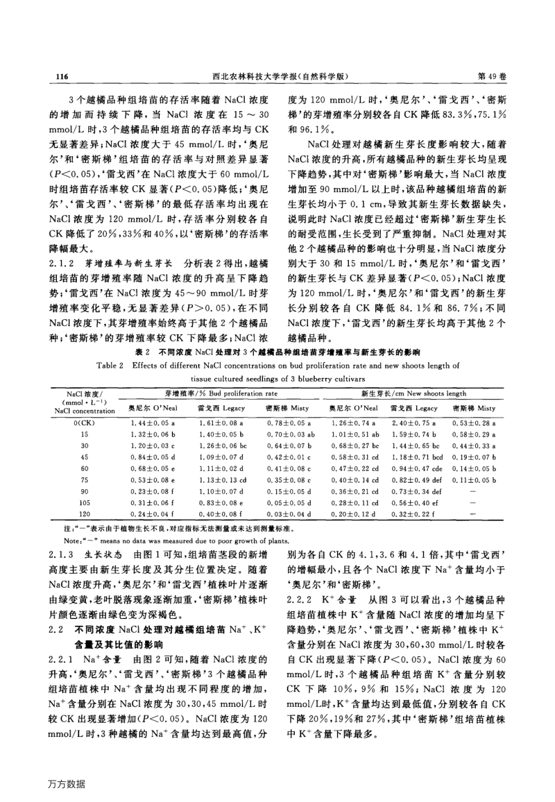 盐胁迫对3个越橘品种组培苗生长的影响与耐盐性评价.pdf_第4页