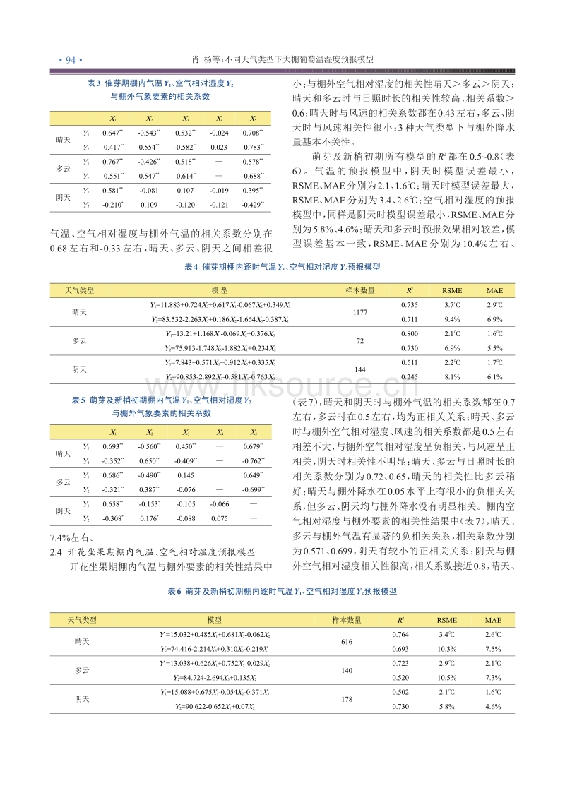 不同天气类型下大棚葡萄温湿度预报模型.pdf_第4页