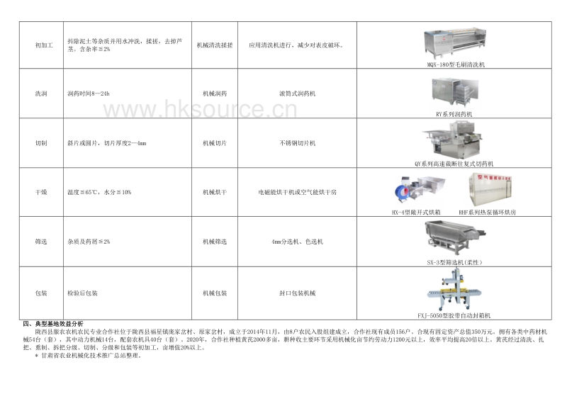附件2 中药材适宜品种机械化生产模式与典型案例（12个）定.doc_第5页
