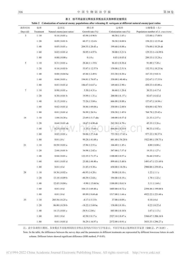 释放不同益害比多异瓢虫对设施豇豆豆蚜的防效及定殖影响_郭佩佩.pdf_第5页