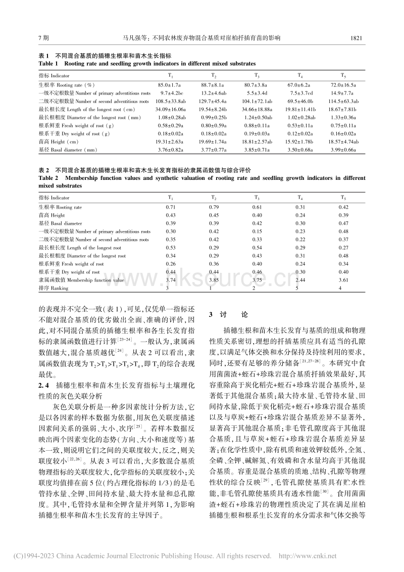 不同农林废弃物混合基质对崖柏扦插育苗的影响.pdf_第5页