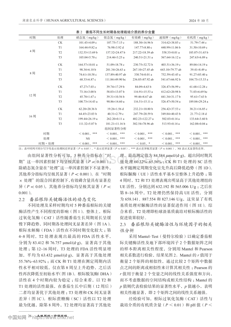 设施栽培有机基质肥力特性及番茄根际酶活性的动态变化.pdf_第4页