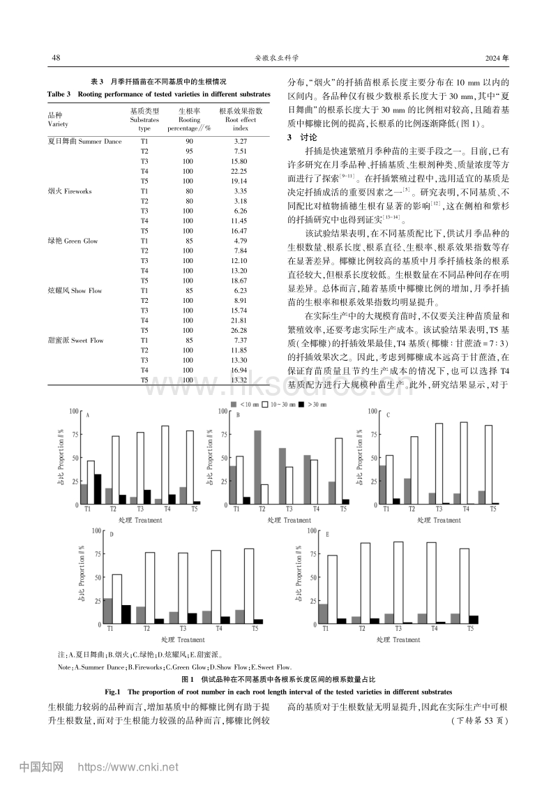 不同基质配比对月季切花品种扦插生根的影响.pdf_第3页