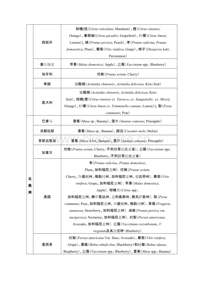 获得我国检疫准入的新鲜水果种类及输出国家地区名录.doc_第5页